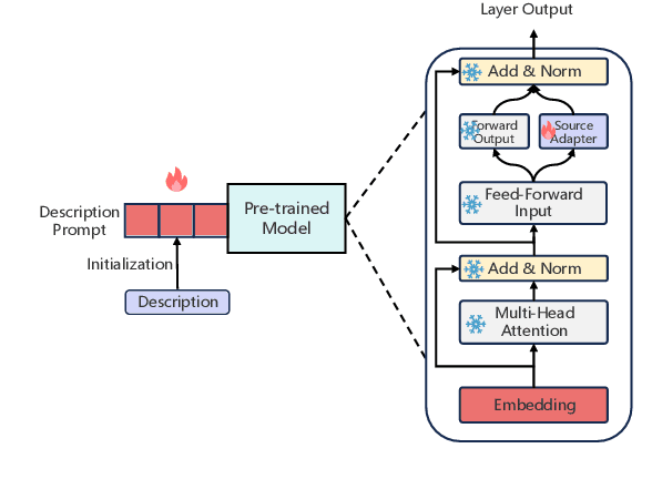 Figure 3 for PEMT: Multi-Task Correlation Guided Mixture-of-Experts Enables Parameter-Efficient Transfer Learning