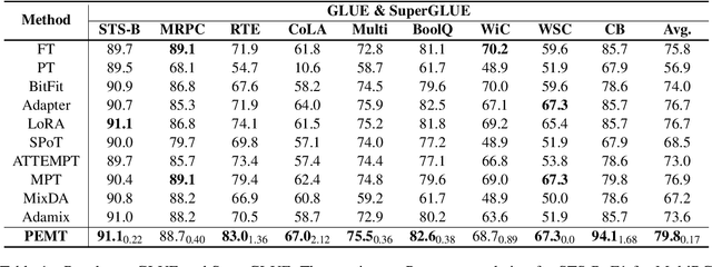 Figure 2 for PEMT: Multi-Task Correlation Guided Mixture-of-Experts Enables Parameter-Efficient Transfer Learning