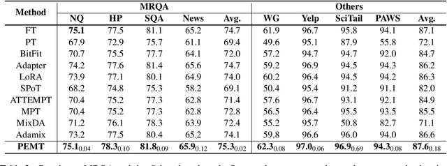 Figure 4 for PEMT: Multi-Task Correlation Guided Mixture-of-Experts Enables Parameter-Efficient Transfer Learning