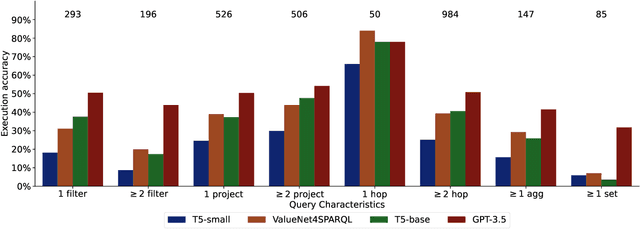 Figure 4 for Spider4SPARQL: A Complex Benchmark for Evaluating Knowledge Graph Question Answering Systems