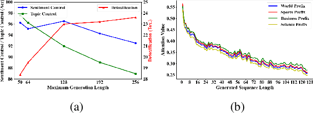 Figure 2 for DTPA: Dynamic Token-level Prefix Augmentation for Controllable Text Generation