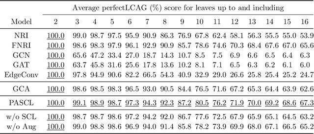 Figure 2 for PASCL: Supervised Contrastive Learning with Perturbative Augmentation for Particle Decay Reconstruction