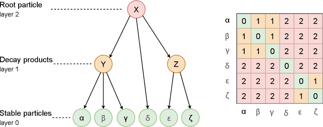 Figure 1 for PASCL: Supervised Contrastive Learning with Perturbative Augmentation for Particle Decay Reconstruction