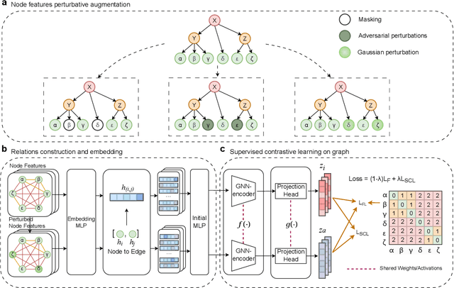 Figure 3 for PASCL: Supervised Contrastive Learning with Perturbative Augmentation for Particle Decay Reconstruction