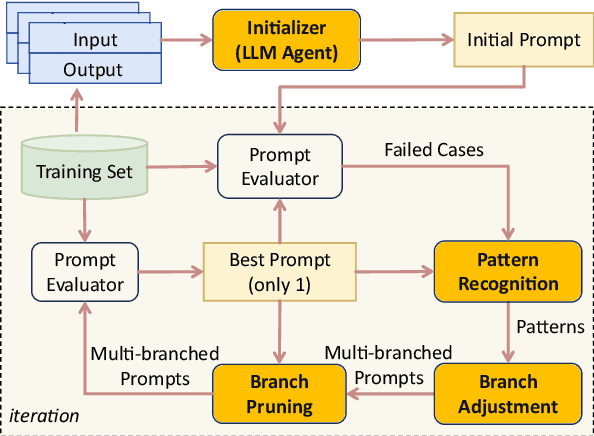 Figure 3 for AMPO: Automatic Multi-Branched Prompt Optimization