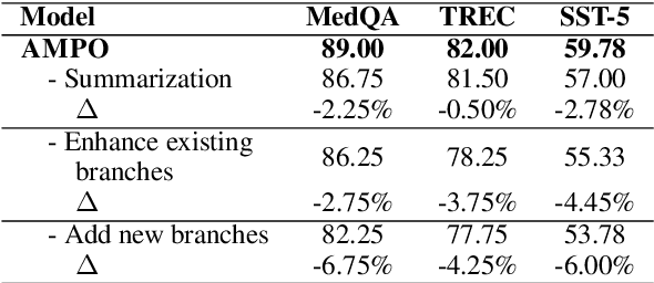 Figure 4 for AMPO: Automatic Multi-Branched Prompt Optimization