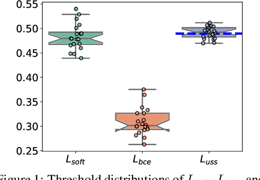 Figure 2 for UniTSFace: Unified Threshold Integrated Sample-to-Sample Loss for Face Recognition