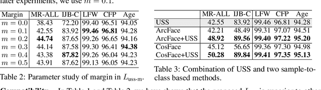 Figure 3 for UniTSFace: Unified Threshold Integrated Sample-to-Sample Loss for Face Recognition