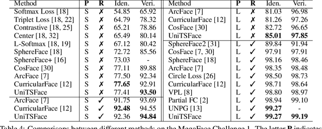 Figure 4 for UniTSFace: Unified Threshold Integrated Sample-to-Sample Loss for Face Recognition