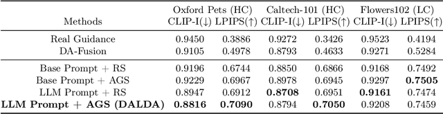 Figure 2 for DALDA: Data Augmentation Leveraging Diffusion Model and LLM with Adaptive Guidance Scaling