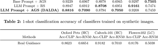 Figure 4 for DALDA: Data Augmentation Leveraging Diffusion Model and LLM with Adaptive Guidance Scaling