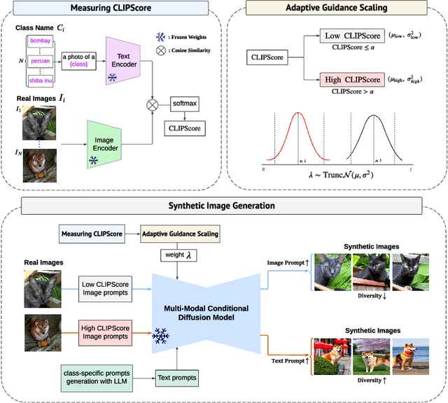 Figure 1 for DALDA: Data Augmentation Leveraging Diffusion Model and LLM with Adaptive Guidance Scaling