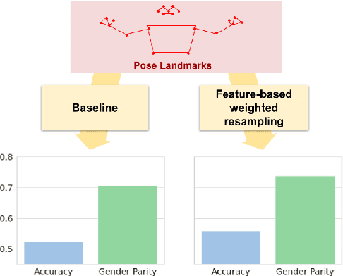 Figure 1 for Studying and Mitigating Biases in Sign Language Understanding Models