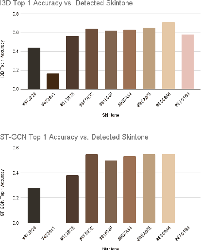 Figure 3 for Studying and Mitigating Biases in Sign Language Understanding Models