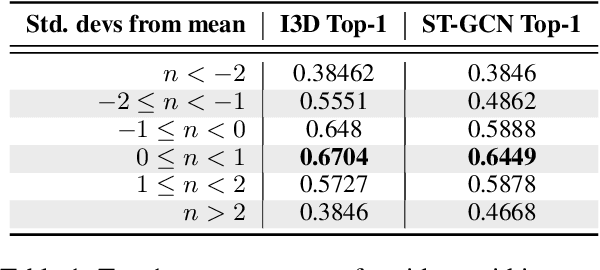 Figure 2 for Studying and Mitigating Biases in Sign Language Understanding Models