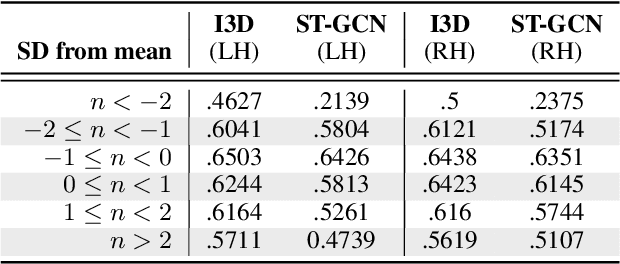 Figure 4 for Studying and Mitigating Biases in Sign Language Understanding Models