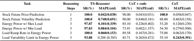 Figure 4 for Beyond Forecasting: Compositional Time Series Reasoning for End-to-End Task Execution