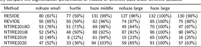 Figure 2 for Let Segment Anything Help Image Dehaze