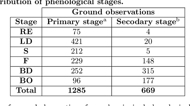 Figure 4 for Fuzzy clustering for the within-season estimation of cotton phenology