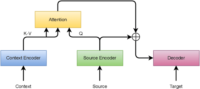 Figure 1 for A Case Study on Context Encoding in Multi-Encoder based Document-Level Neural Machine Translation