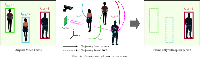 Figure 1 for Opt-in Camera: Person Identification in Video via UWB Localization and Its Application to Opt-in Systems