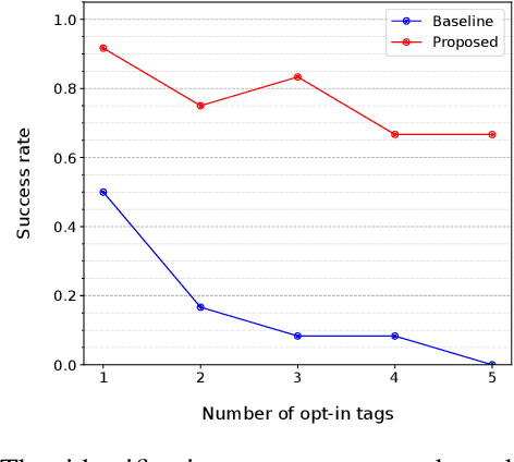 Figure 4 for Opt-in Camera: Person Identification in Video via UWB Localization and Its Application to Opt-in Systems