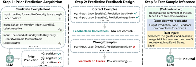 Figure 3 for Improving In-Context Learning with Prediction Feedback for Sentiment Analysis