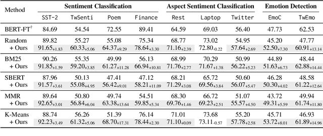 Figure 2 for Improving In-Context Learning with Prediction Feedback for Sentiment Analysis