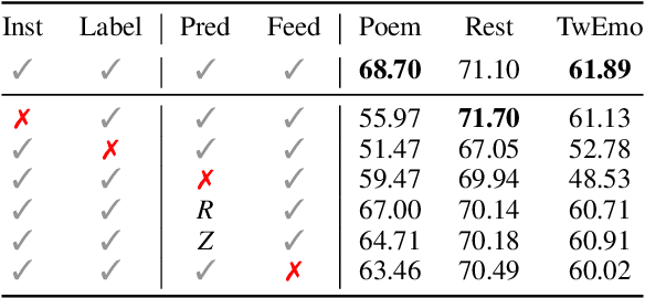 Figure 4 for Improving In-Context Learning with Prediction Feedback for Sentiment Analysis