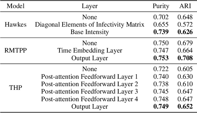 Figure 4 for A Bayesian Mixture Model of Temporal Point Processes with Determinantal Point Process Prior