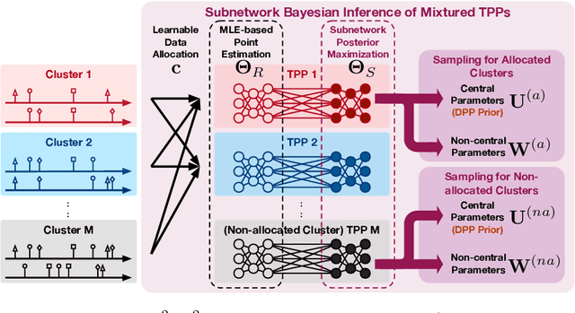 Figure 1 for A Bayesian Mixture Model of Temporal Point Processes with Determinantal Point Process Prior