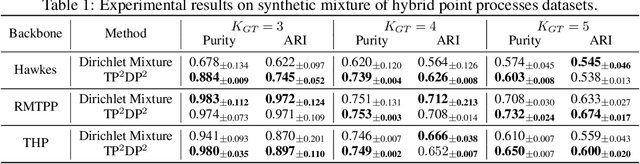 Figure 2 for A Bayesian Mixture Model of Temporal Point Processes with Determinantal Point Process Prior