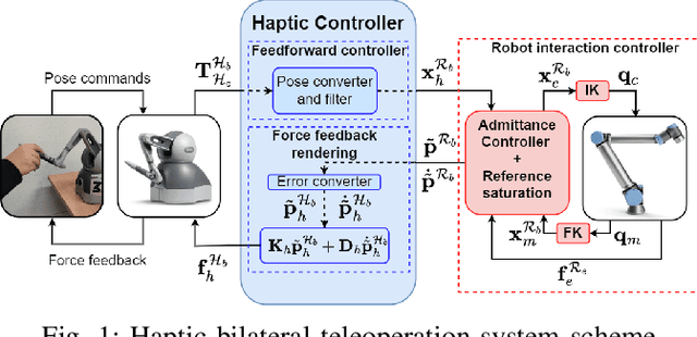 Figure 1 for Safe haptic teleoperations of admittance controlled robots with virtualization of the force feedback