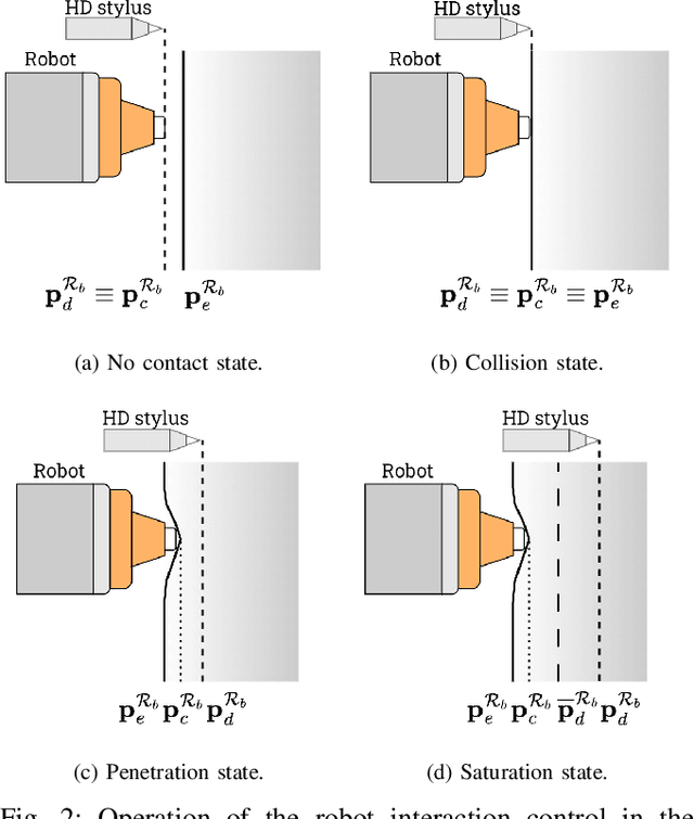 Figure 2 for Safe haptic teleoperations of admittance controlled robots with virtualization of the force feedback