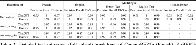 Figure 2 for Towards a Robust Detection of Language Model Generated Text: Is ChatGPT that Easy to Detect?