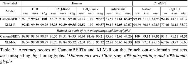 Figure 3 for Towards a Robust Detection of Language Model Generated Text: Is ChatGPT that Easy to Detect?