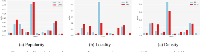 Figure 4 for Evaluating Robustness and Uncertainty of Graph Models Under Structural Distributional Shifts