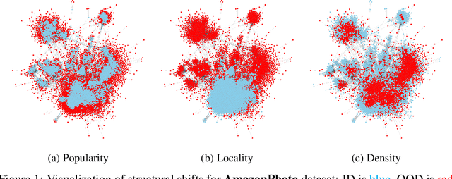 Figure 1 for Evaluating Robustness and Uncertainty of Graph Models Under Structural Distributional Shifts