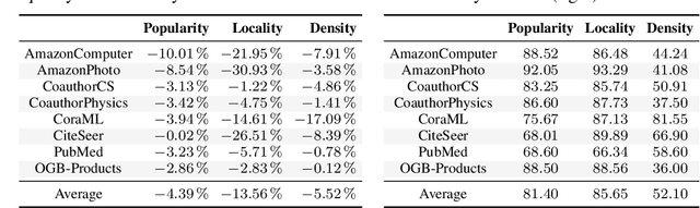 Figure 2 for Evaluating Robustness and Uncertainty of Graph Models Under Structural Distributional Shifts