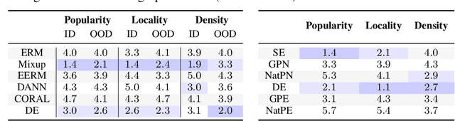 Figure 3 for Evaluating Robustness and Uncertainty of Graph Models Under Structural Distributional Shifts