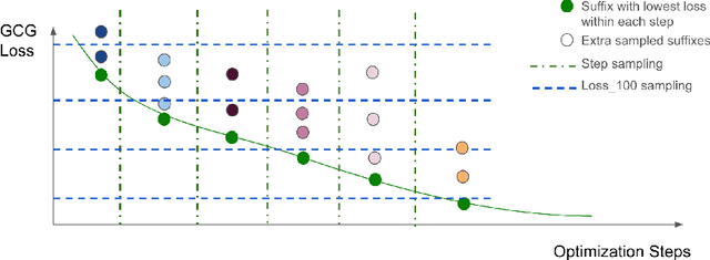 Figure 4 for AmpleGCG: Learning a Universal and Transferable Generative Model of Adversarial Suffixes for Jailbreaking Both Open and Closed LLMs