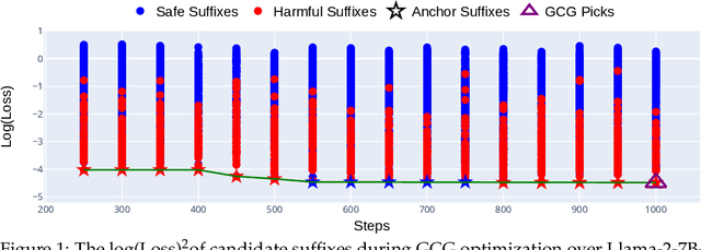 Figure 1 for AmpleGCG: Learning a Universal and Transferable Generative Model of Adversarial Suffixes for Jailbreaking Both Open and Closed LLMs