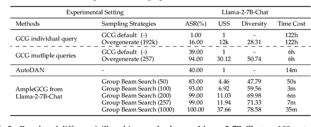 Figure 3 for AmpleGCG: Learning a Universal and Transferable Generative Model of Adversarial Suffixes for Jailbreaking Both Open and Closed LLMs