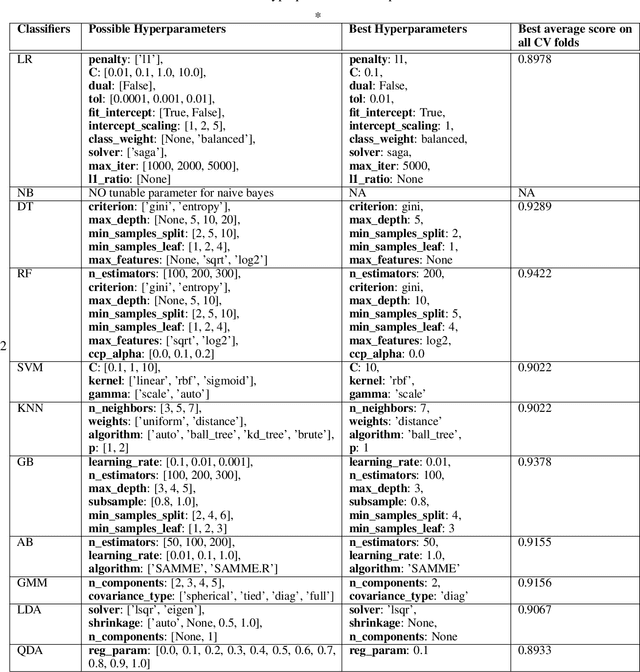 Figure 4 for Leveraging Machine Learning for Early Autism Detection via INDT-ASD Indian Database