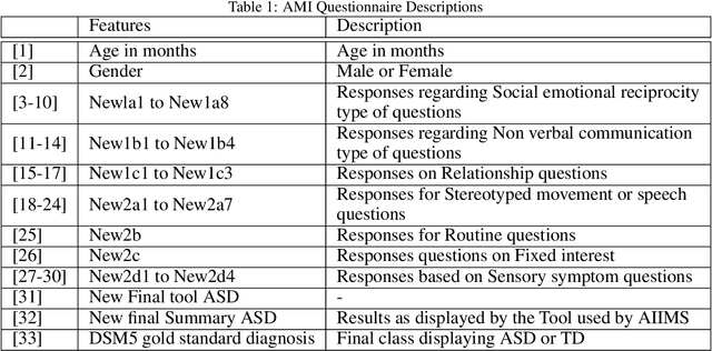 Figure 1 for Leveraging Machine Learning for Early Autism Detection via INDT-ASD Indian Database