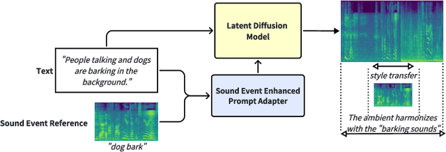 Figure 1 for Text Prompt is Not Enough: Sound Event Enhanced Prompt Adapter for Target Style Audio Generation