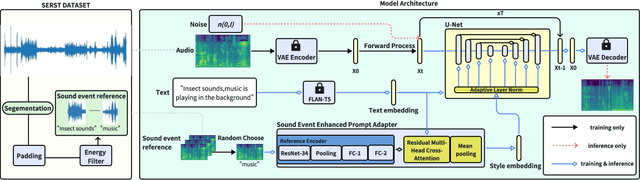 Figure 2 for Text Prompt is Not Enough: Sound Event Enhanced Prompt Adapter for Target Style Audio Generation