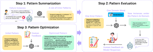 Figure 1 for See What LLMs Cannot Answer: A Self-Challenge Framework for Uncovering LLM Weaknesses