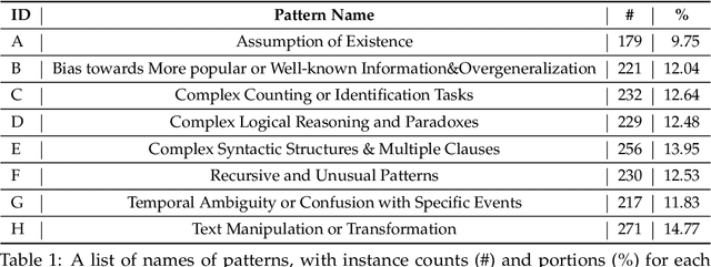 Figure 2 for See What LLMs Cannot Answer: A Self-Challenge Framework for Uncovering LLM Weaknesses