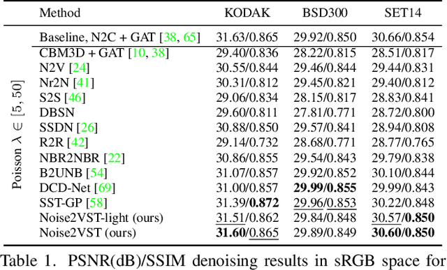 Figure 2 for Self-Calibrated Variance-Stabilizing Transformations for Real-World Image Denoising